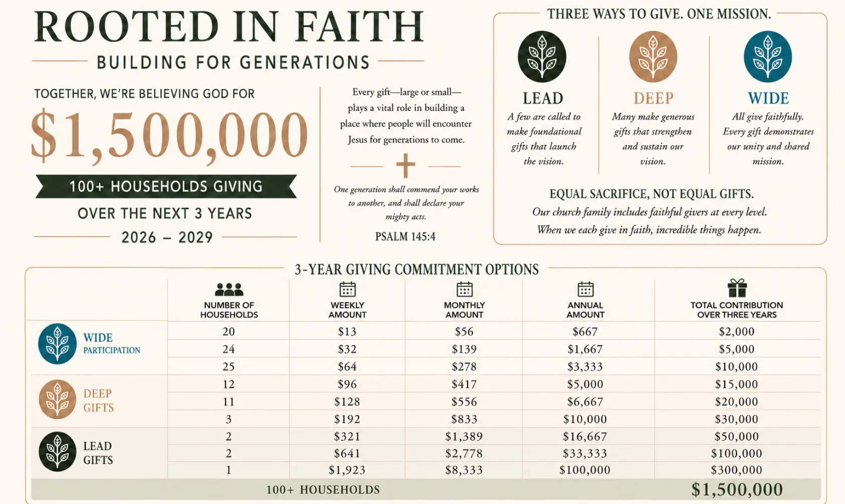 Chart illustrating ways gifts of many sizes can help reach the campaign goal